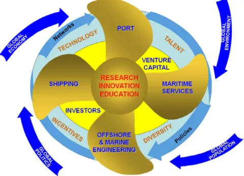 Figure 5: Singapore as a Global Maritime Knowledge Hub 