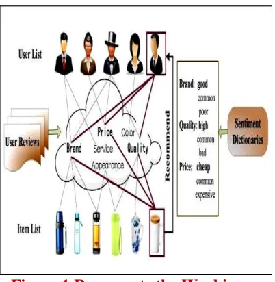 Figure 1.Represents the Working Flow of Sentiment Analysis System 