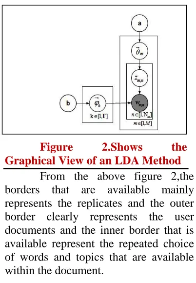 Figure 2.Shows Graphical View of an LDA Method the From the above figure 2,the 