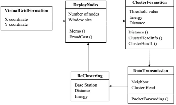 Fig 6.2 Data flow schema 