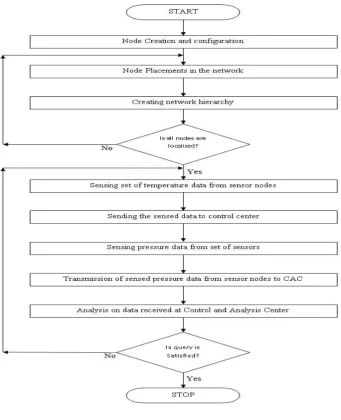 Fig 6.5 Flow graph 