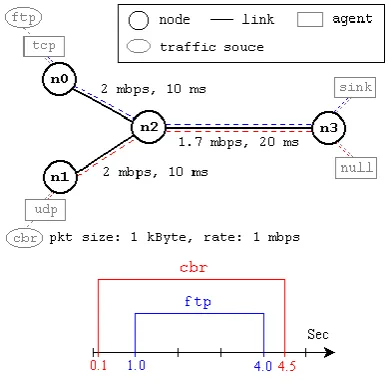 Fig 7.5 NS2 directory structure 