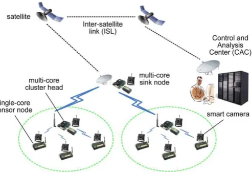 Fig 6.1 Architecture of the system 