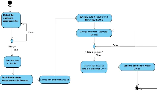 Figure 1:Transmitter and Receiver Section 