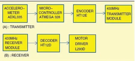 Figure 7:Block diagram for existing system 
