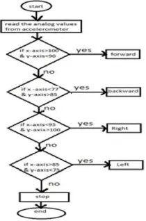 Figure 9:Algorithm for Gesture control model  