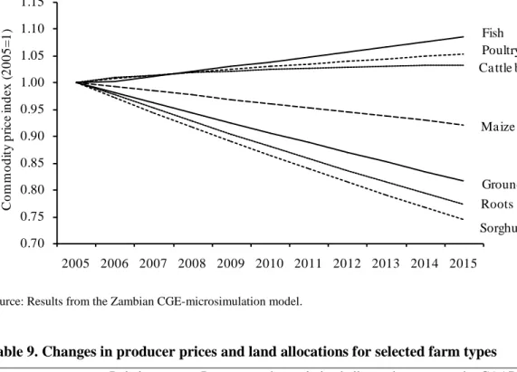 Figure 5. Relative producer price changes under the CAADP scenario 