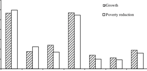 Table 10. Poverty-reduction-growth elasticities under the various agricultural growth scenarios  Percentage change in poverty rate caused by one percent growth in agricultural GDP  led by the following crops and sub-sectors… 