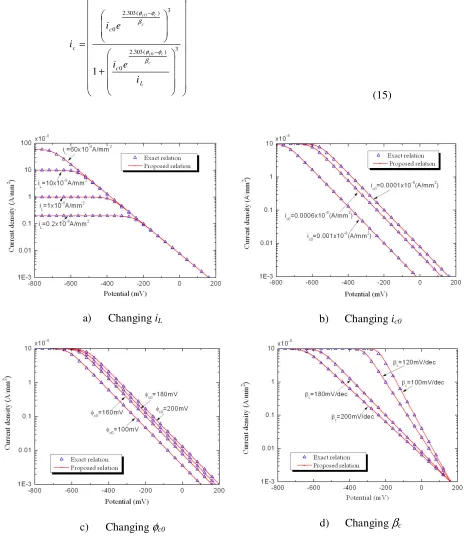 Figure 6. The current density-potential curves for cathodic reaction. 