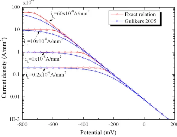 Figure 2. Gulikers’ relation with exact inverse relation. 