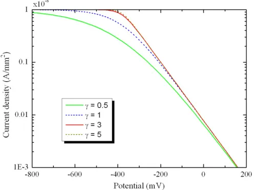 Figure 3. Effect of γ constant on the curvature of cathodic curves. 