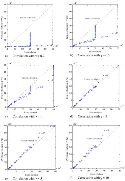 Figure 4. Current density determined by exact and proposed relation for different values of γ