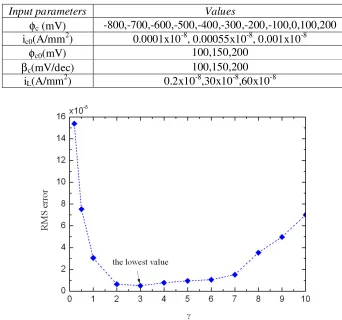 Figure 5. Variation of Root-Mean-Square error with γ. 