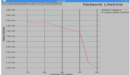Figure 5: results of delay vs. no. of nodes 