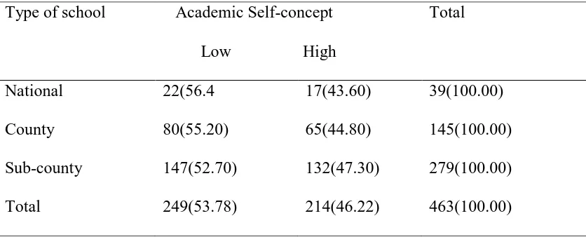 Table 4.11 indicates that more students reported low academic self-concept. In the 