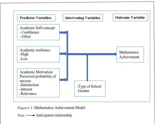 Figure 1.1 Perceived probability of success -Satisfaction 