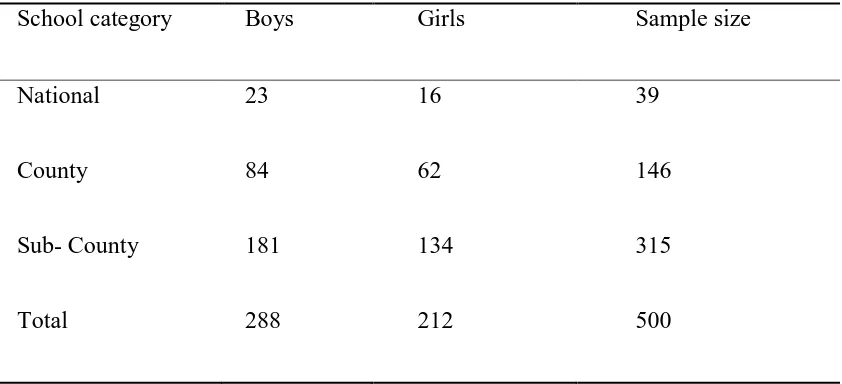 Table 3.2 Sample Size by Gender per Stratum 