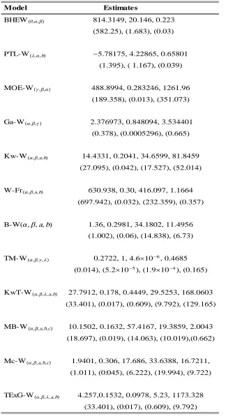 Table 2: M.L.E.s (S.E. in parentheses) for data set I.