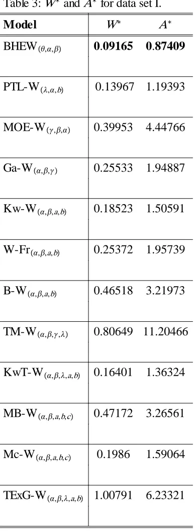 Table 3: W and A for data set I.
