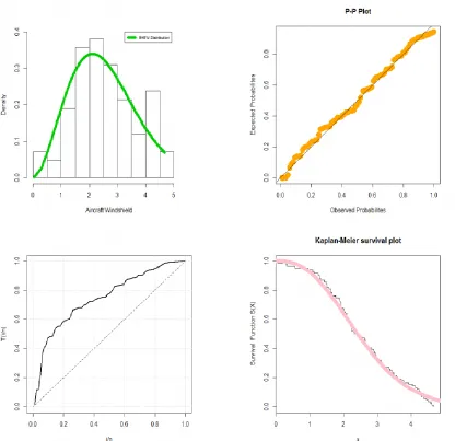 Figure 3: Estimated P.D.F., P-P plot, TTT plot and Kaplan-Meier survival plot for data set I
