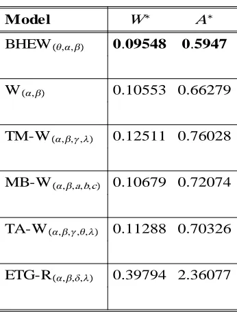 Table 5:W and A for data set II.