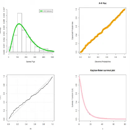 Figure 4: Estimated P.D.F., P-P plot, TTT plot and Kaplan-Meier survival plot for data set II