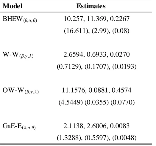 Table 7:W and A for data set III.