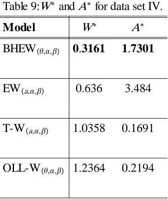 Table 8: M.L.E.s (S.E. in parentheses) for data set IV.