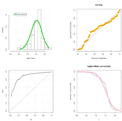 Figure 6: Estimated P.D.F., P-P plot, TTT plot and Kaplan-Meier survival plot for data set IV