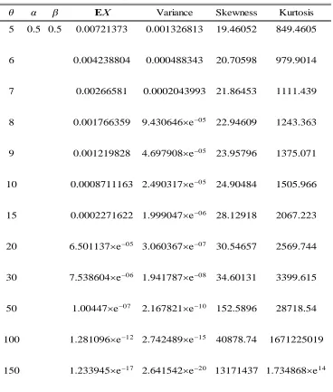 Table 1: Mean, variance, skewness and kurtosis.