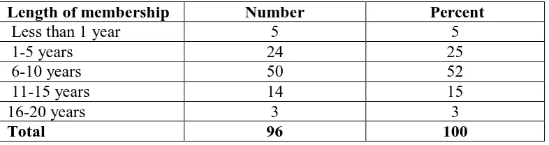 Table 4.3: Length of membership in women groups 