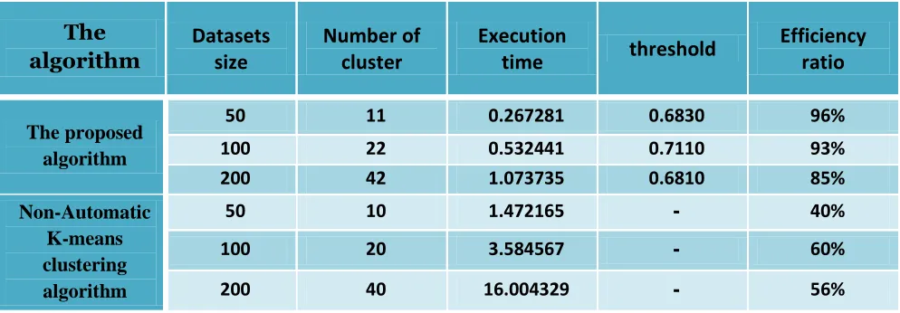 Table (5) shows thecomparative results for the two algorithms, where each algorithm is 