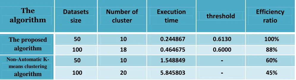 Table (6): The comparisons between the result of the two algorithms for experiment 2: 