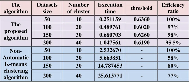 Table (2): The comparisons between the result of the two algorithms 