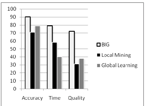 Fig. 2 Performance analysis  