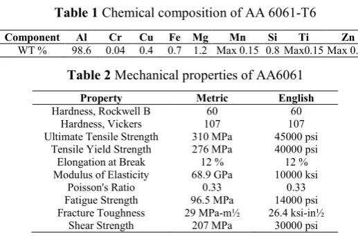 Table 1 Chemical composition of AA 6061-T6 