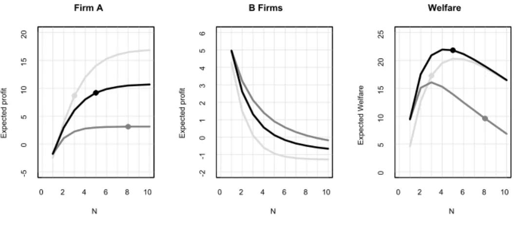 Figure 4: Illustration of a single simulation of model 2, for c A = 8, c B = 1.3, σ = 0.5 and z = 0.75