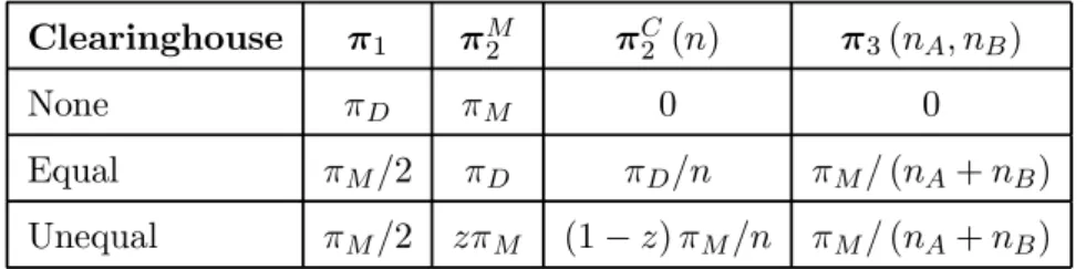 Table 1 shows the values of these payoffs for different types of clear- clear-inghouse, as determined by the equilibrium of stage 2 of the model