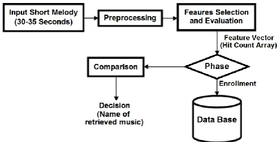 Fig. (3) Block diagram of Retrieval Method 