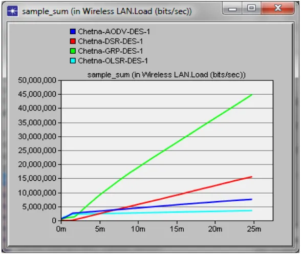 Fig. 2 Sample Sum for WLAN Load  in 1Mbps for AODV, DSR, GRP and OLSR 