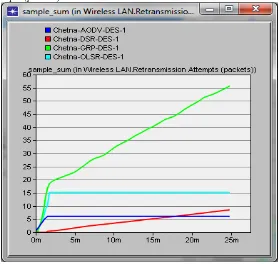 Fig. 3 Sample Sum for WLAN Media Access Delay in 1Mbps for AODV, DSR, GRP and OLSR 
