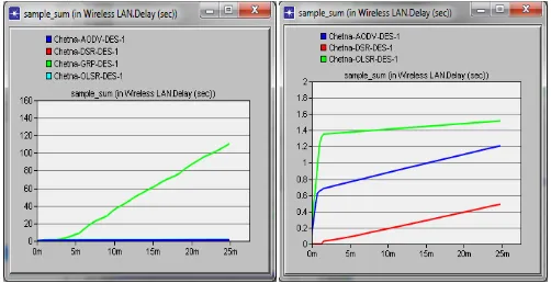 Fig. 5 Sample Sum for WLAN Throughput in 1Mbps for AODV, DSR, GRP and OLSR   