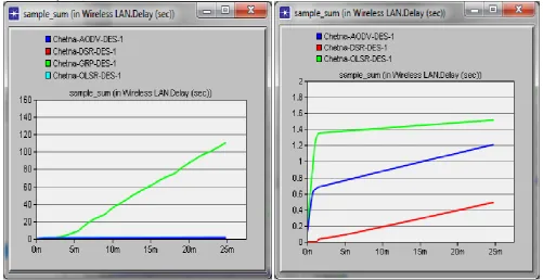 Fig. 5 Sample Sum for WLAN Throughput in 1Mbps for AODV, DSR, GRP and OLSR   