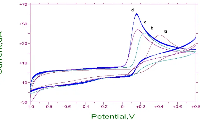 Figure 1. working electrode, (b) BiBi Cyclic voltammetry of 0.5mM ascorbic acid in 0.1 M KH2P04  , at  pH4.6 for the (a) GC 2O3/GC modified electrode (c) Bi2O3/Li+/GC modified electrode (d) 2O3/Li+/CNT/GC modified electrode