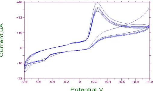 Figure 2. Graph of current versus pH for 0.5 mM ascorbic acid in 0.1 M KH2P04 in different pH, for                      The Bi2O3/Li+/CNT/GC modified electrode