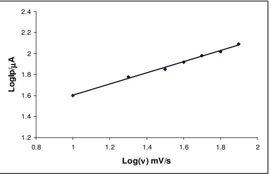 Figure 4. Graph of log peak current versus log scan rate for 0.5mM ascorbic acid in 0.1 M KH2P04 in                   different scan rate, for the Bi2O3/Li+/CNT/GC modified electrode