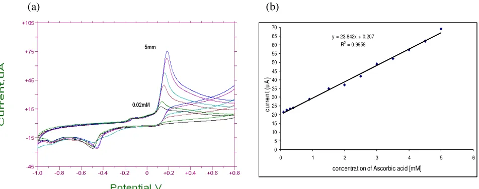 Figure 5 shows the calibration graph of ascorbic acid in 0.1M KH2achieved over the concentration range from 0.02 to 5 mM, which showed correlation of 0.995 RmA L Mvalue