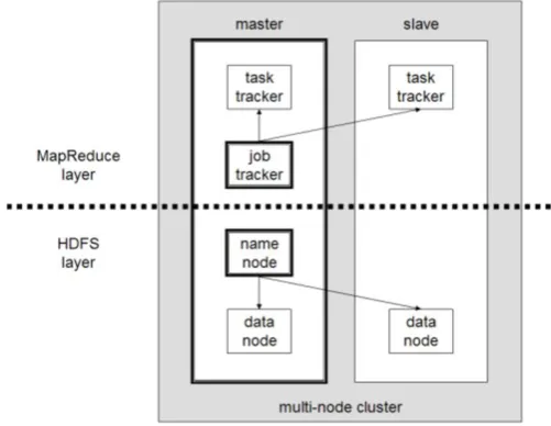 Figure 2: Hadoop Architecture 