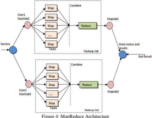 Figure 3: HDFS Architecture 