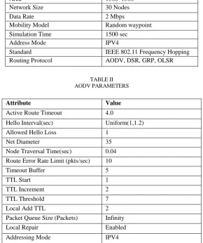 TABLE II AODV PARAMETERS 